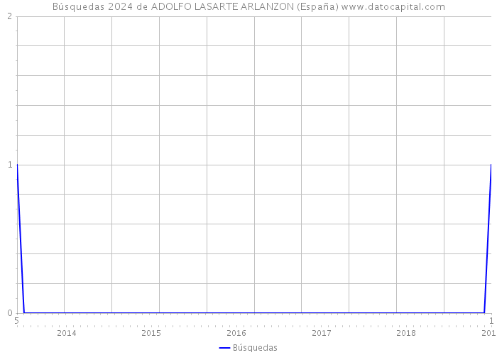 Búsquedas 2024 de ADOLFO LASARTE ARLANZON (España) 