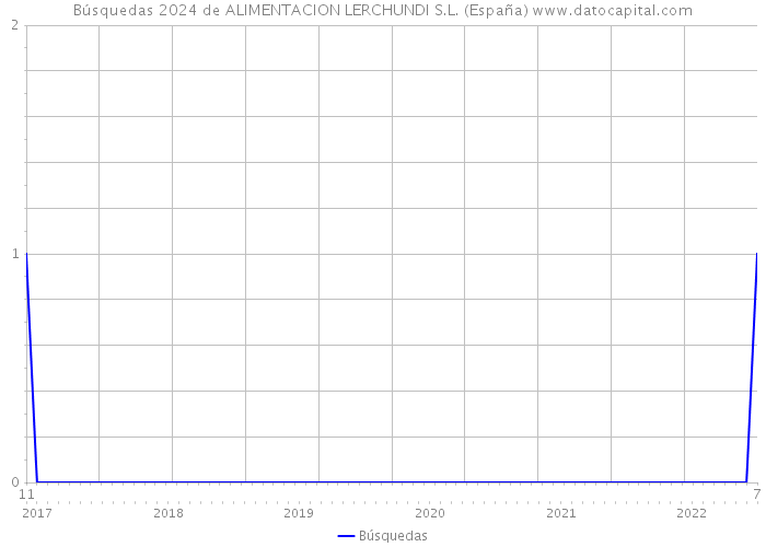 Búsquedas 2024 de ALIMENTACION LERCHUNDI S.L. (España) 
