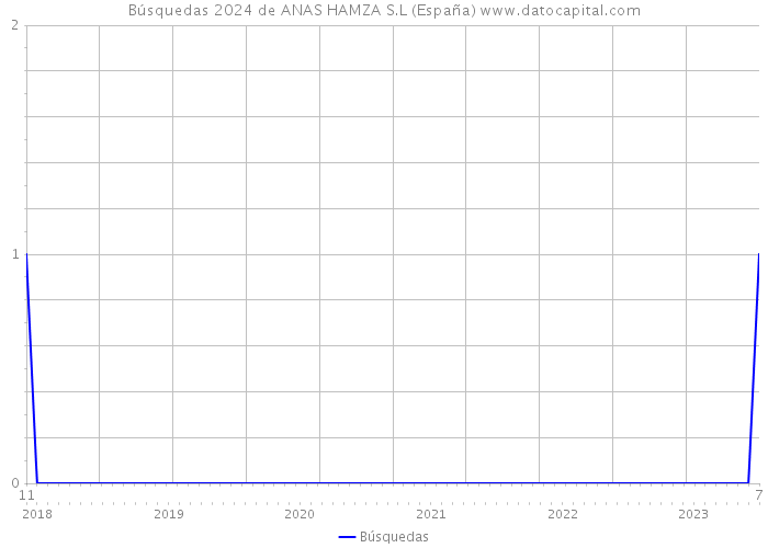 Búsquedas 2024 de ANAS HAMZA S.L (España) 