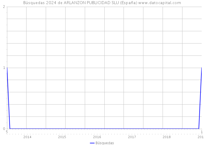 Búsquedas 2024 de ARLANZON PUBLICIDAD SLU (España) 