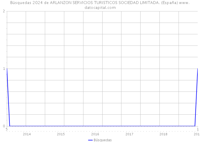 Búsquedas 2024 de ARLANZON SERVICIOS TURISTICOS SOCIEDAD LIMITADA. (España) 