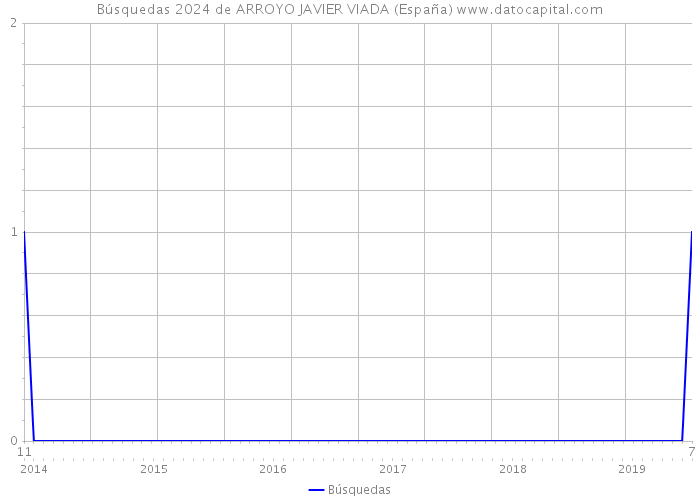 Búsquedas 2024 de ARROYO JAVIER VIADA (España) 