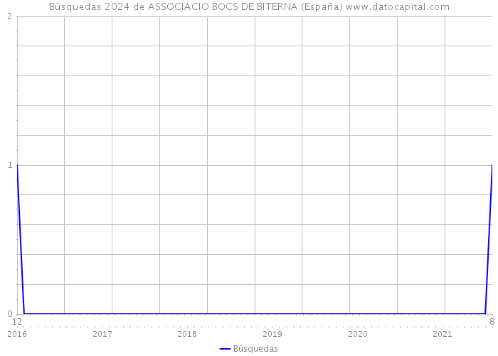 Búsquedas 2024 de ASSOCIACIO BOCS DE BITERNA (España) 