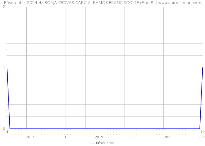Búsquedas 2024 de BORJA GERVAS GARCIA-RAMOS FRANCISCO DE (España) 