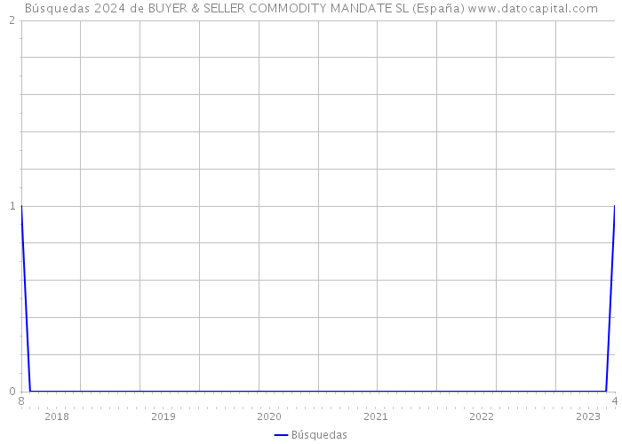 Búsquedas 2024 de BUYER & SELLER COMMODITY MANDATE SL (España) 
