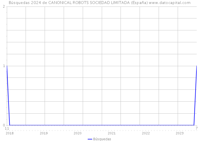 Búsquedas 2024 de CANONICAL ROBOTS SOCIEDAD LIMITADA (España) 