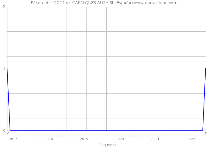 Búsquedas 2024 de CARNIQUES AUSA SL (España) 
