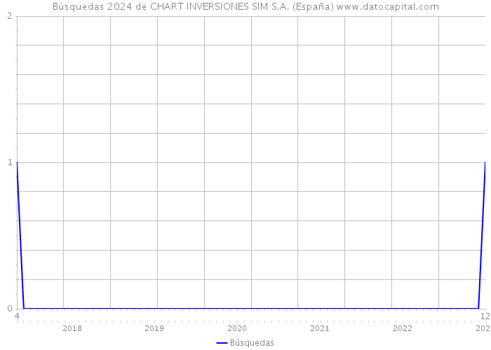 Búsquedas 2024 de CHART INVERSIONES SIM S.A. (España) 
