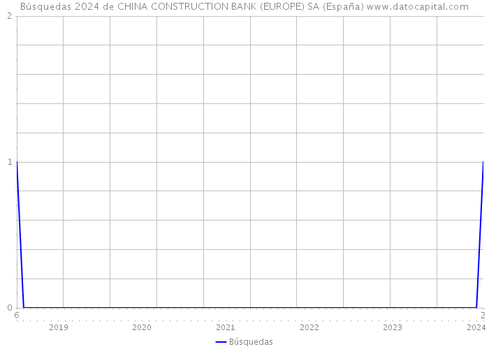 Búsquedas 2024 de CHINA CONSTRUCTION BANK (EUROPE) SA (España) 