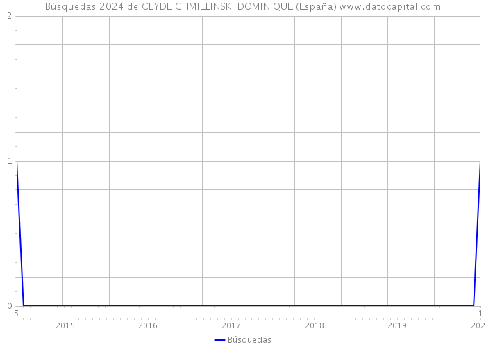 Búsquedas 2024 de CLYDE CHMIELINSKI DOMINIQUE (España) 