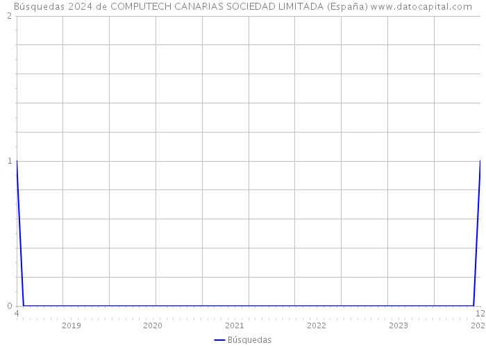 Búsquedas 2024 de COMPUTECH CANARIAS SOCIEDAD LIMITADA (España) 