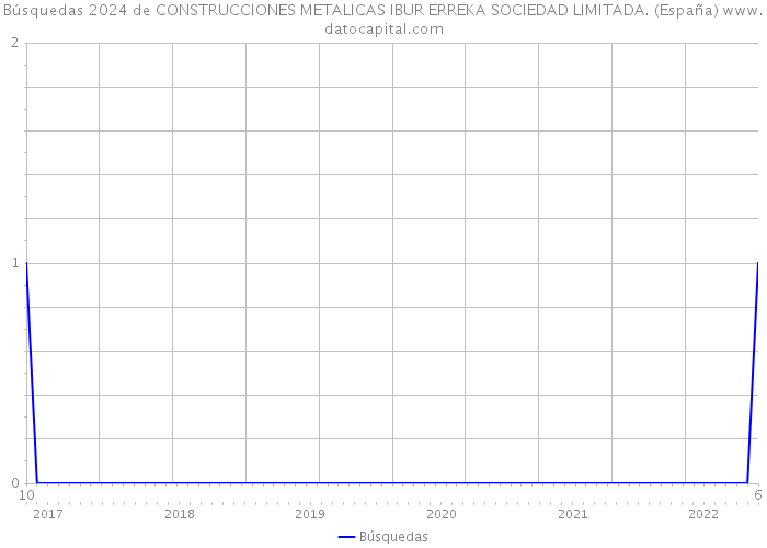 Búsquedas 2024 de CONSTRUCCIONES METALICAS IBUR ERREKA SOCIEDAD LIMITADA. (España) 