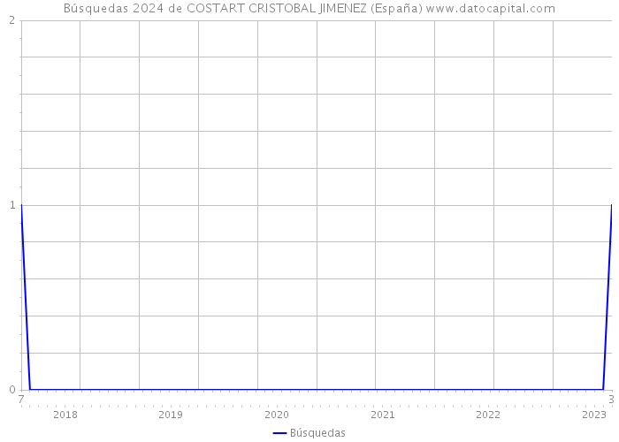 Búsquedas 2024 de COSTART CRISTOBAL JIMENEZ (España) 