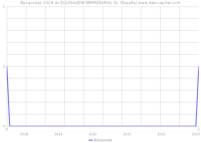 Búsquedas 2024 de EQUISALENE EMPRESARIAL SL. (España) 