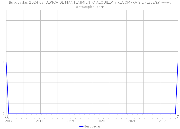 Búsquedas 2024 de IBERICA DE MANTENIMIENTO ALQUILER Y RECOMPRA S.L. (España) 