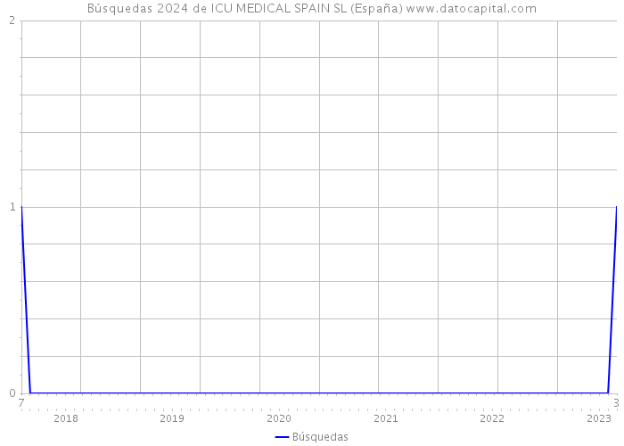 Búsquedas 2024 de ICU MEDICAL SPAIN SL (España) 