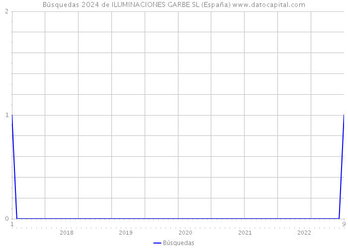 Búsquedas 2024 de ILUMINACIONES GARBE SL (España) 