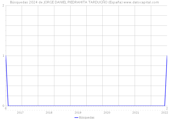 Búsquedas 2024 de JORGE DANIEL PIEDRAHITA TARDUGÑO (España) 