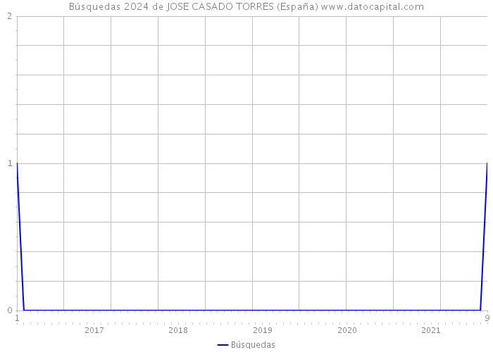 Búsquedas 2024 de JOSE CASADO TORRES (España) 