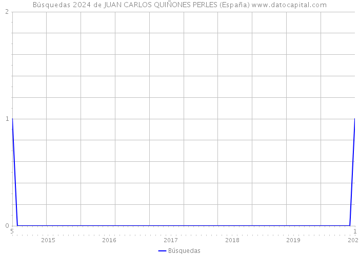 Búsquedas 2024 de JUAN CARLOS QUIÑONES PERLES (España) 