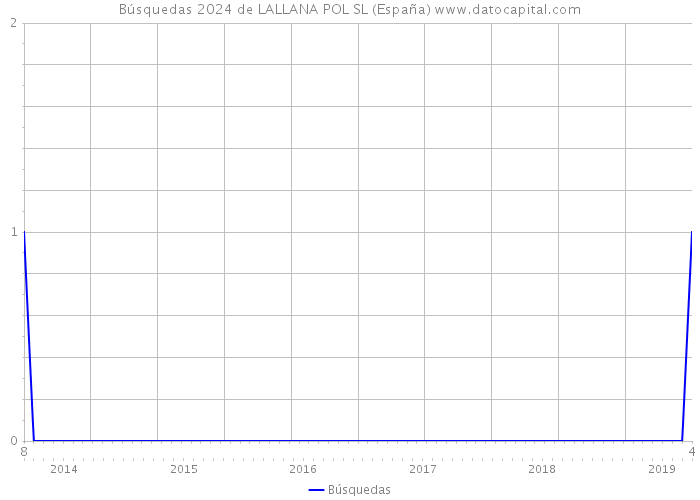 Búsquedas 2024 de LALLANA POL SL (España) 