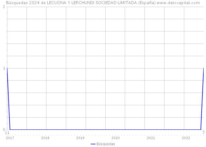 Búsquedas 2024 de LECUONA Y LERCHUNDI SOCIEDAD LIMITADA (España) 