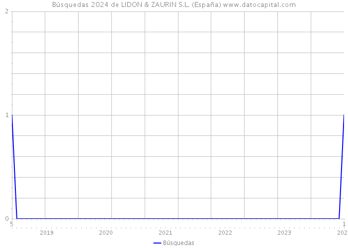 Búsquedas 2024 de LIDON & ZAURIN S.L. (España) 