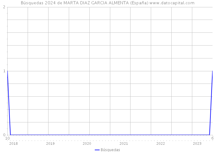 Búsquedas 2024 de MARTA DIAZ GARCIA ALMENTA (España) 