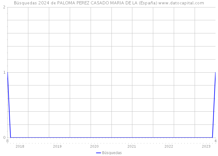 Búsquedas 2024 de PALOMA PEREZ CASADO MARIA DE LA (España) 