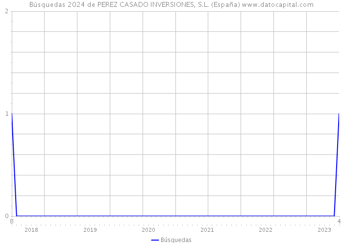 Búsquedas 2024 de PEREZ CASADO INVERSIONES, S.L. (España) 