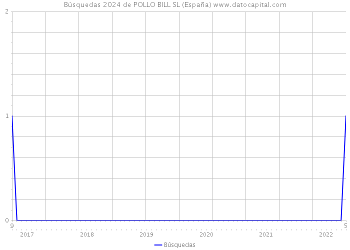 Búsquedas 2024 de POLLO BILL SL (España) 