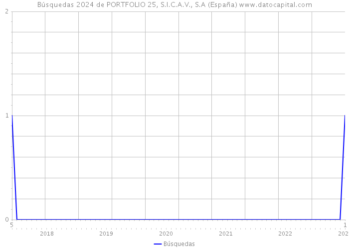 Búsquedas 2024 de PORTFOLIO 25, S.I.C.A.V., S.A (España) 