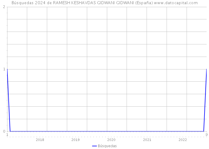 Búsquedas 2024 de RAMESH KESHAVDAS GIDWANI GIDWANI (España) 