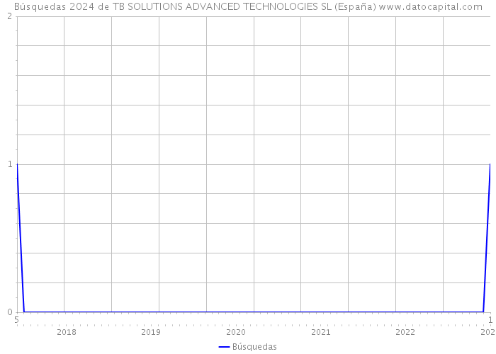 Búsquedas 2024 de TB SOLUTIONS ADVANCED TECHNOLOGIES SL (España) 