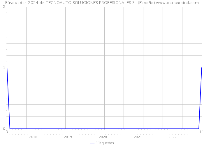 Búsquedas 2024 de TECNOAUTO SOLUCIONES PROFESIONALES SL (España) 