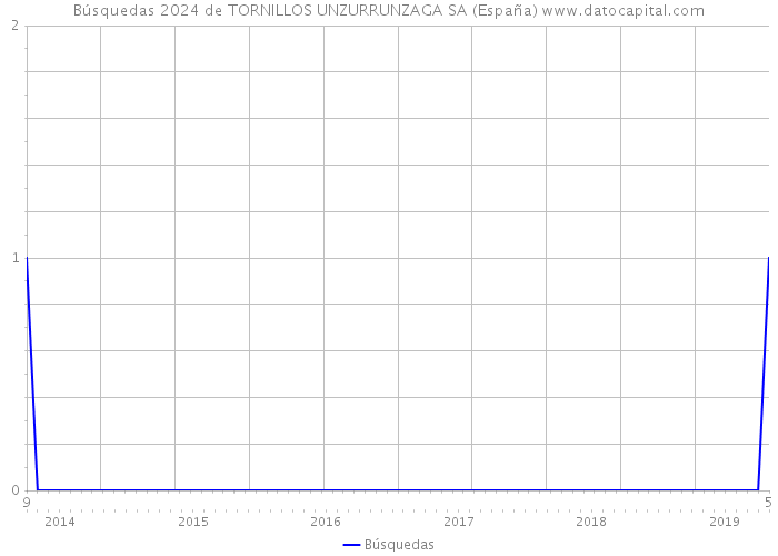 Búsquedas 2024 de TORNILLOS UNZURRUNZAGA SA (España) 