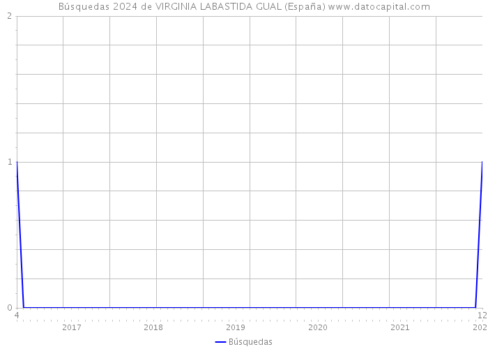 Búsquedas 2024 de VIRGINIA LABASTIDA GUAL (España) 