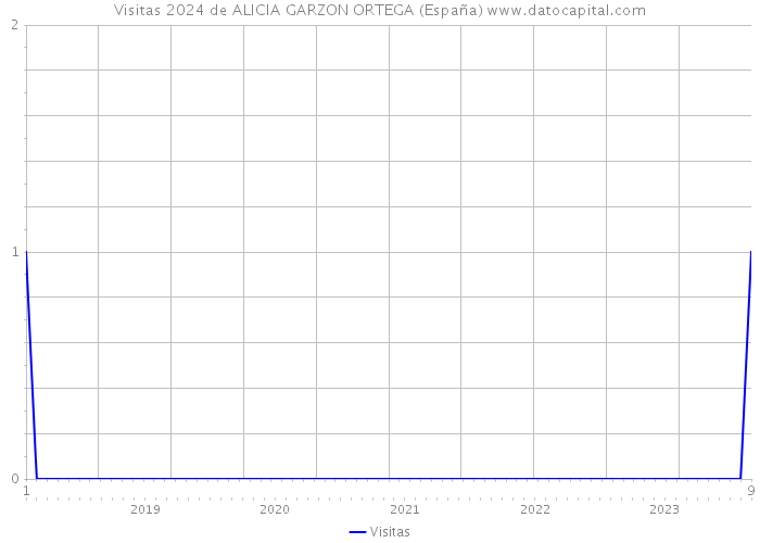 Visitas 2024 de ALICIA GARZON ORTEGA (España) 