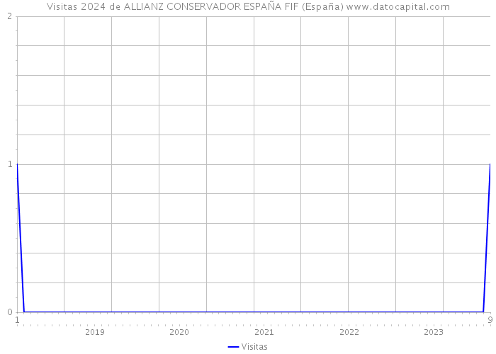Visitas 2024 de ALLIANZ CONSERVADOR ESPAÑA FIF (España) 