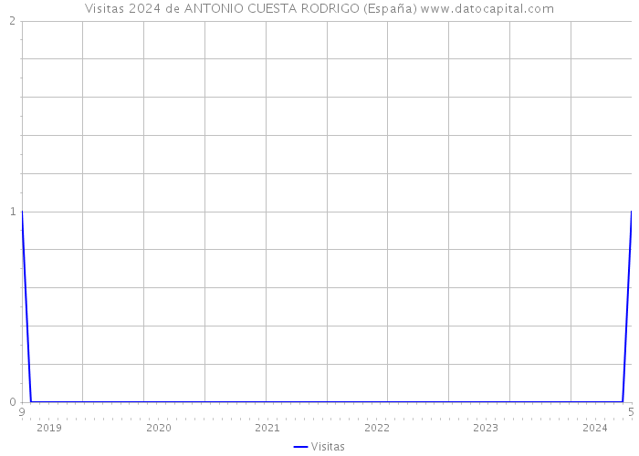 Visitas 2024 de ANTONIO CUESTA RODRIGO (España) 