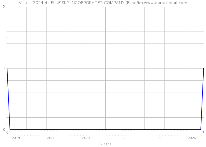 Visitas 2024 de BLUE SKY INCORPORATED COMPANY (España) 