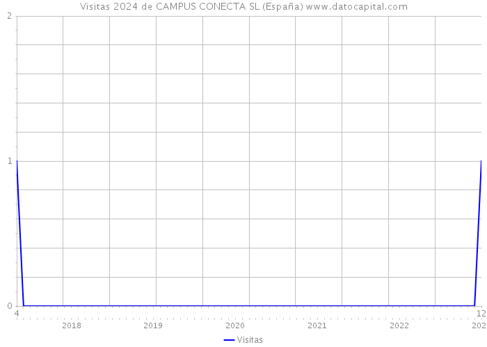 Visitas 2024 de CAMPUS CONECTA SL (España) 