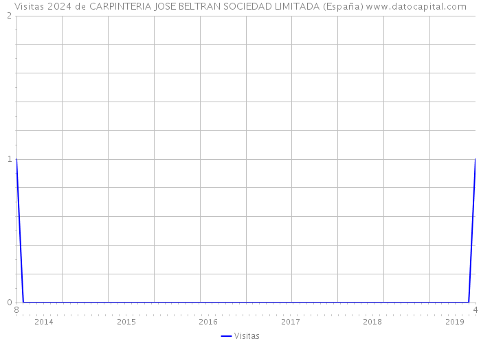 Visitas 2024 de CARPINTERIA JOSE BELTRAN SOCIEDAD LIMITADA (España) 