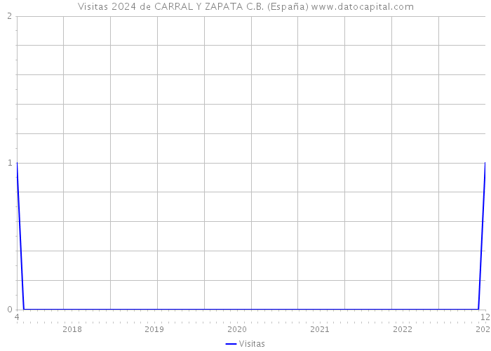 Visitas 2024 de CARRAL Y ZAPATA C.B. (España) 