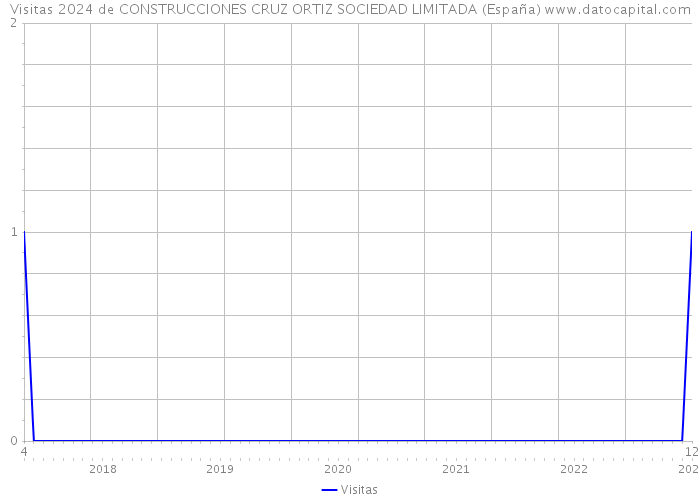 Visitas 2024 de CONSTRUCCIONES CRUZ ORTIZ SOCIEDAD LIMITADA (España) 