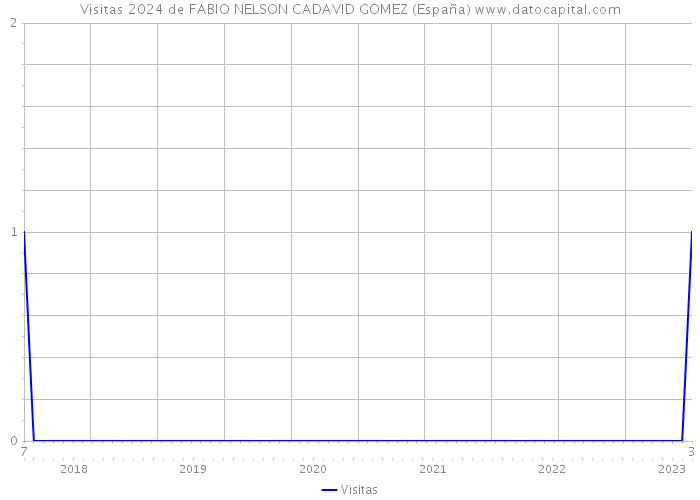 Visitas 2024 de FABIO NELSON CADAVID GOMEZ (España) 