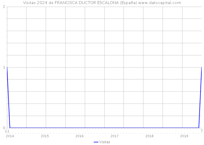 Visitas 2024 de FRANCISCA DUCTOR ESCALONA (España) 