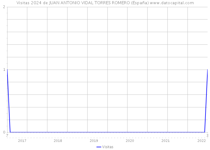 Visitas 2024 de JUAN ANTONIO VIDAL TORRES ROMERO (España) 