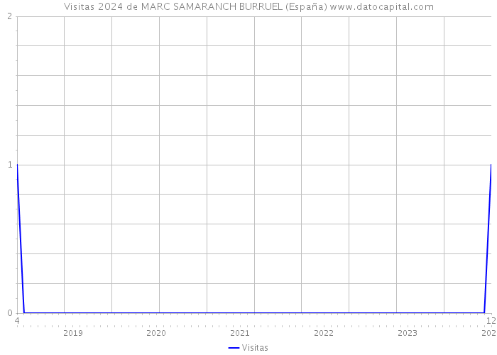 Visitas 2024 de MARC SAMARANCH BURRUEL (España) 