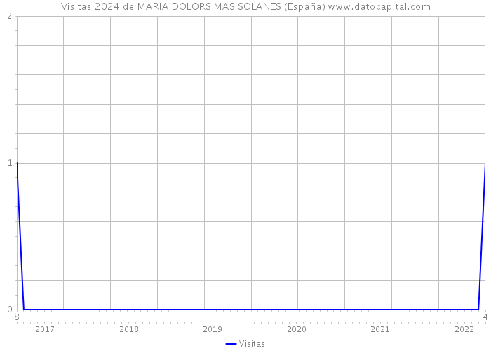 Visitas 2024 de MARIA DOLORS MAS SOLANES (España) 